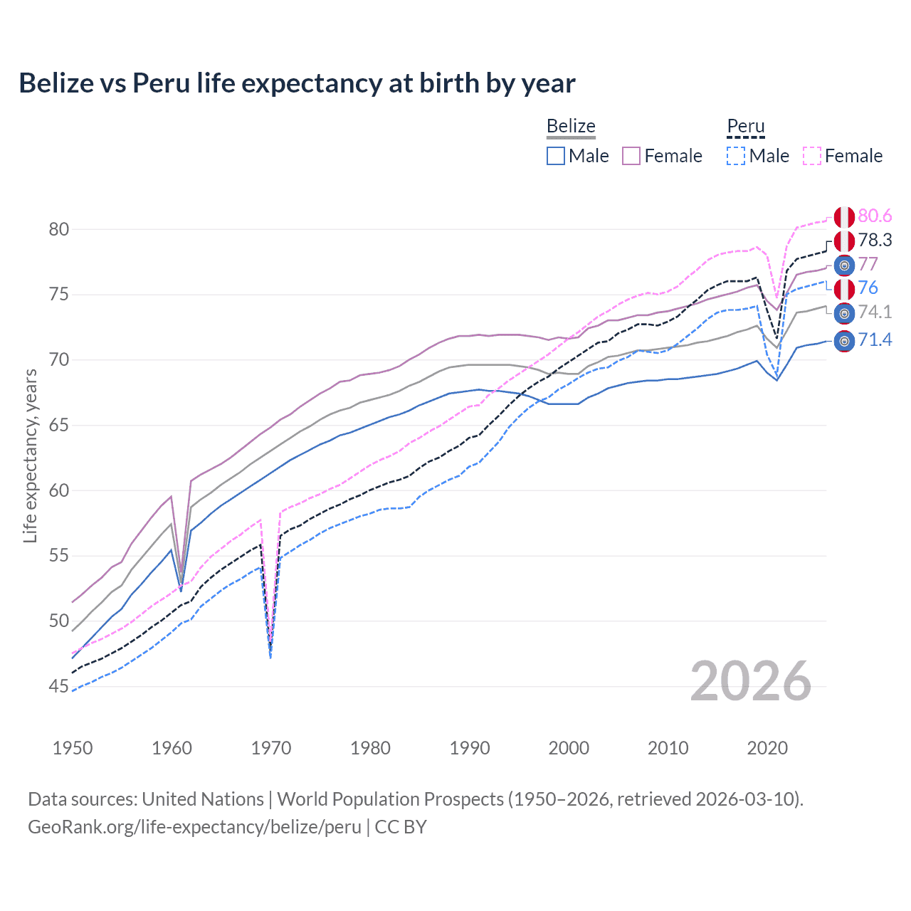 Life expectancy