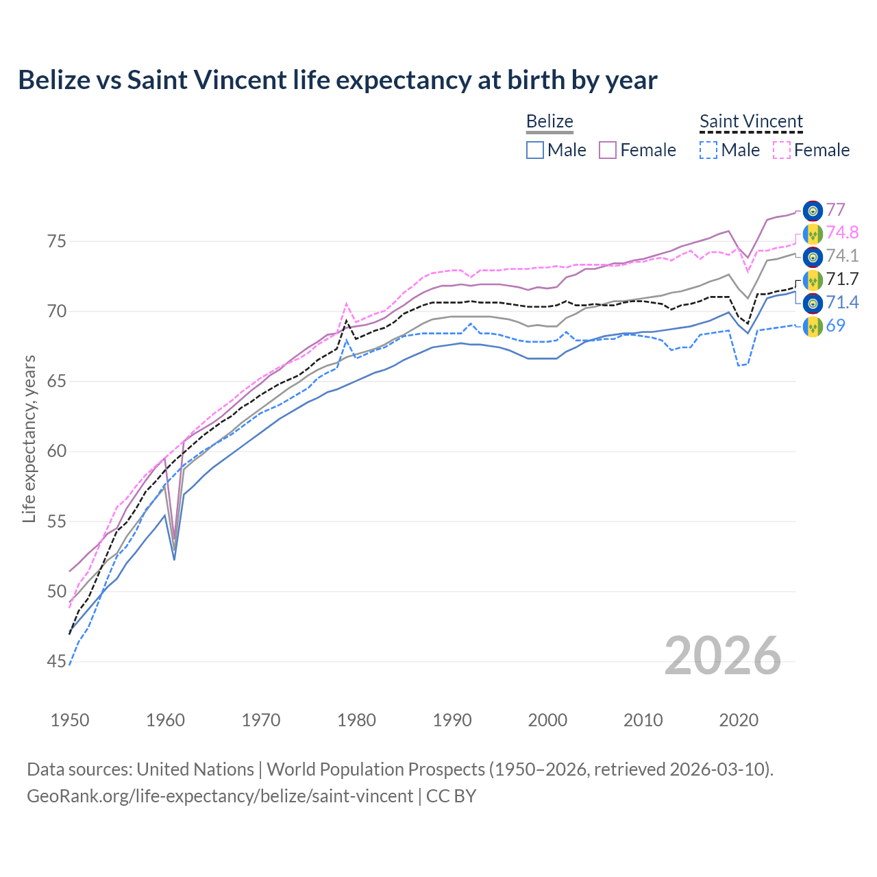 Life expectancy