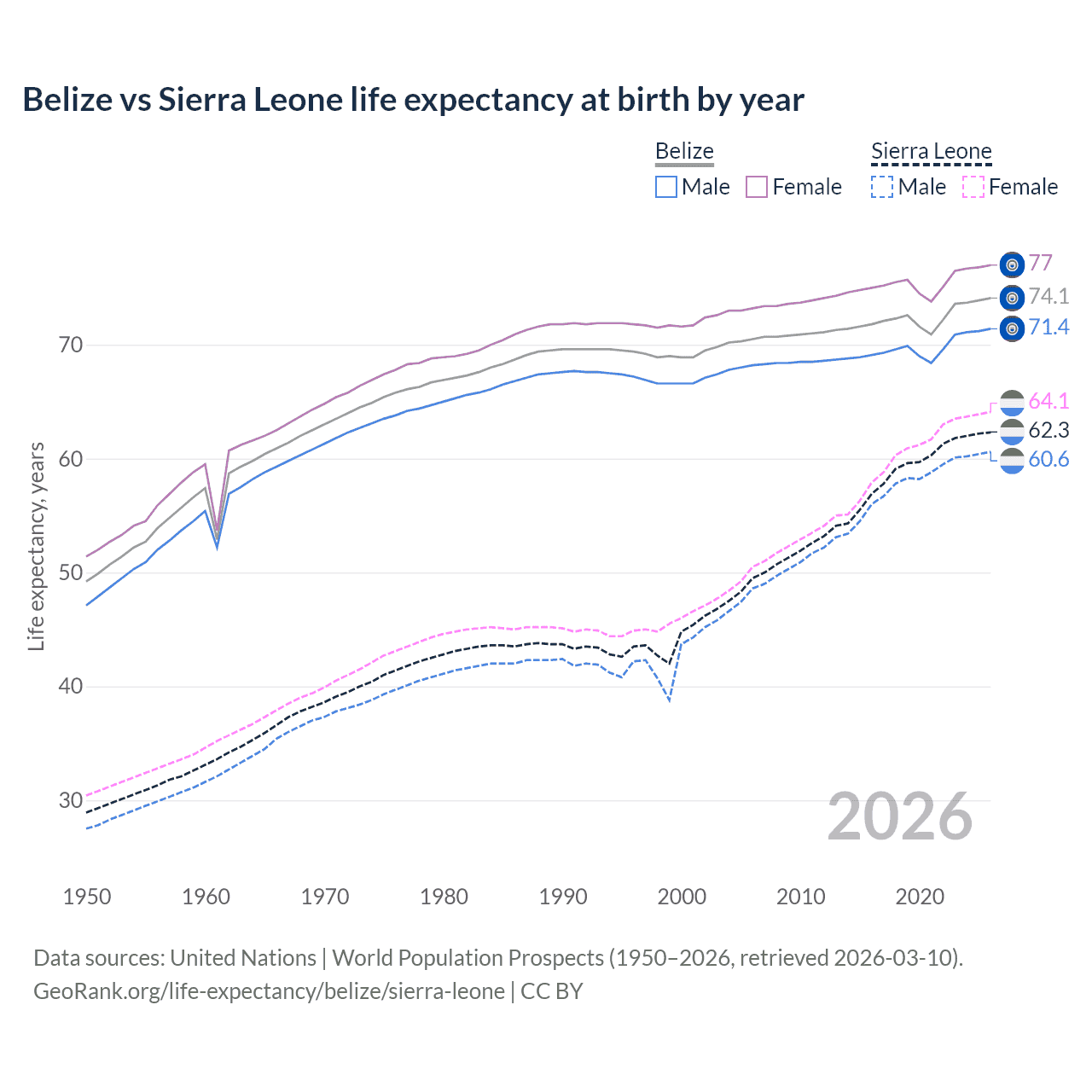 Life expectancy