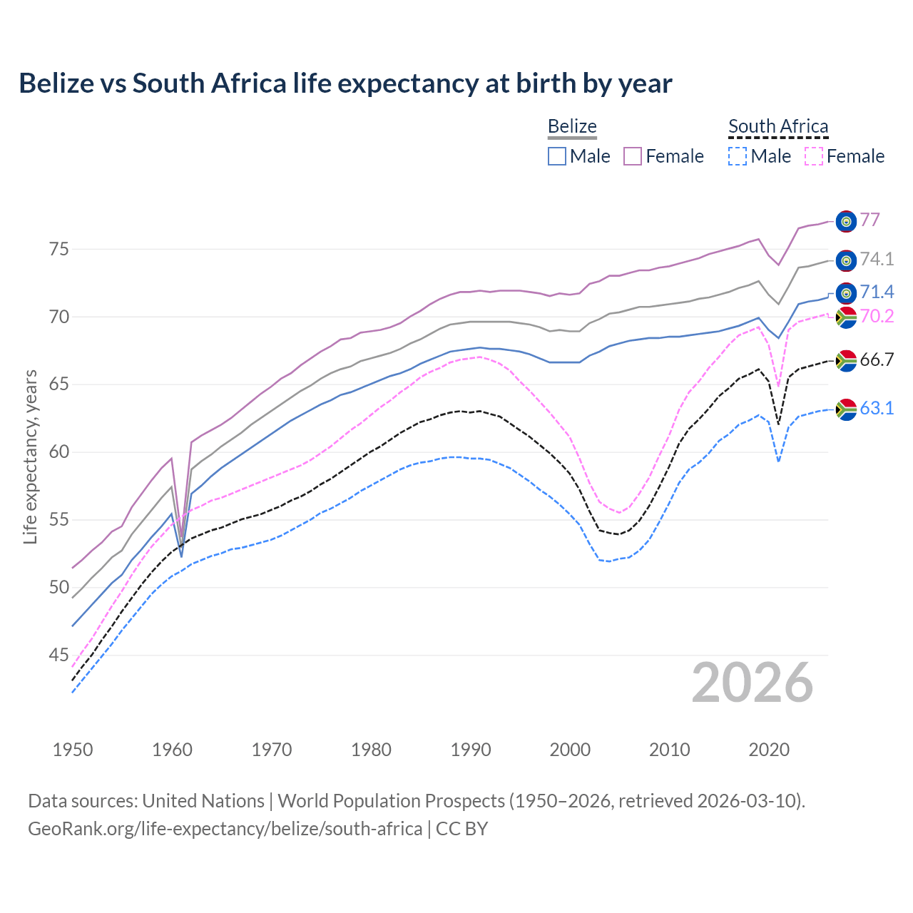 Life expectancy