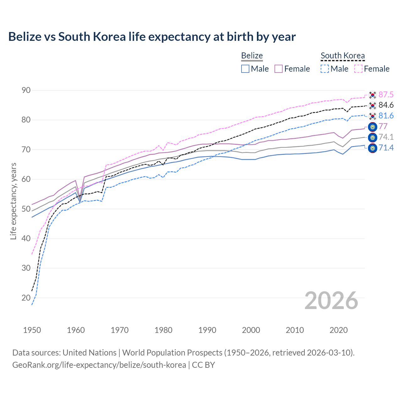 Life expectancy