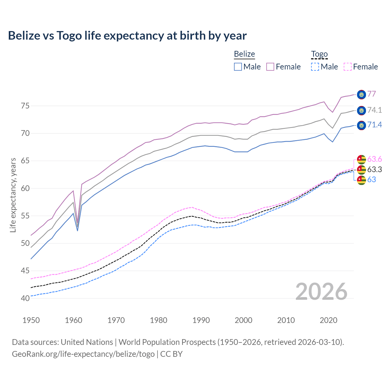 Life expectancy