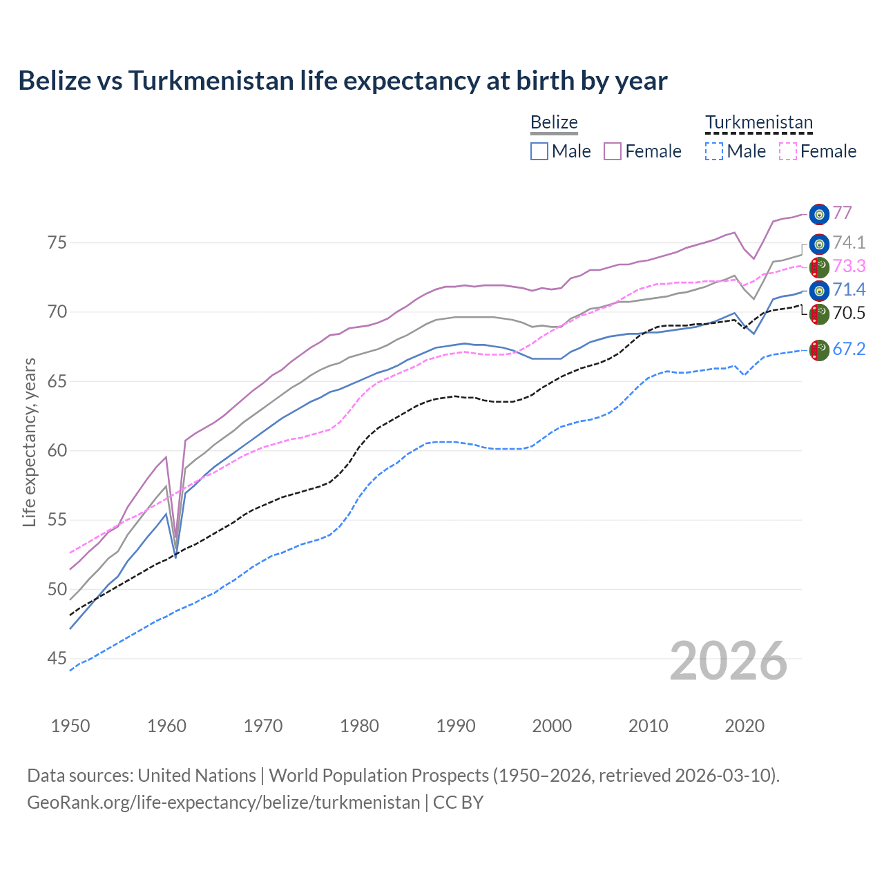 Life expectancy