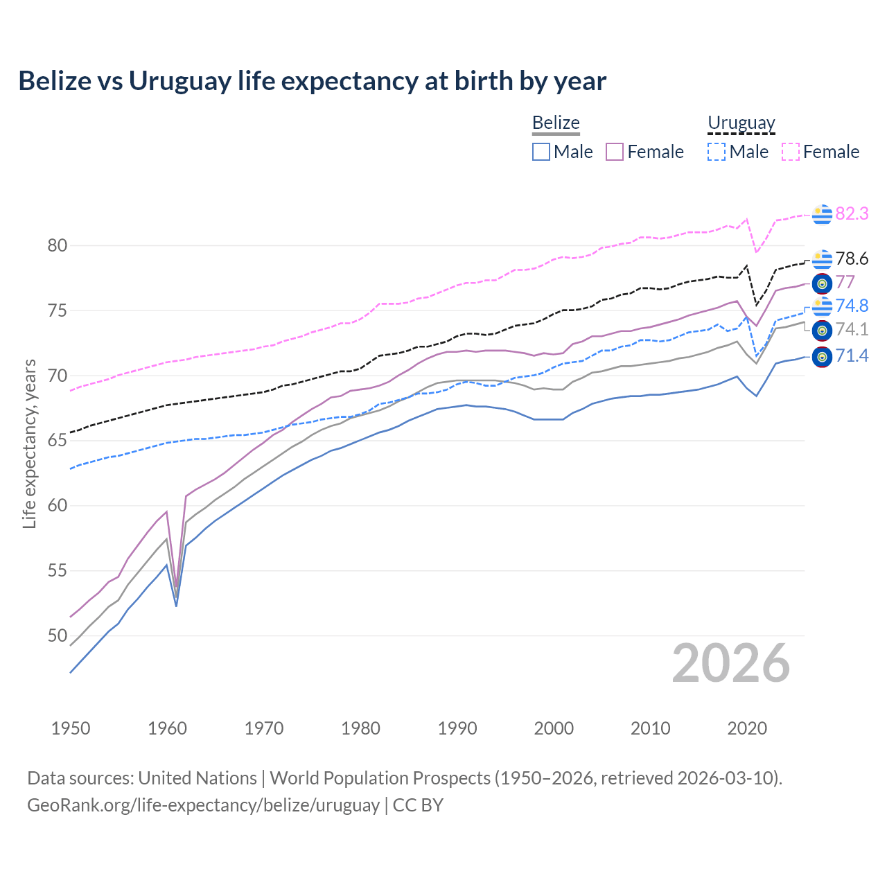Life expectancy