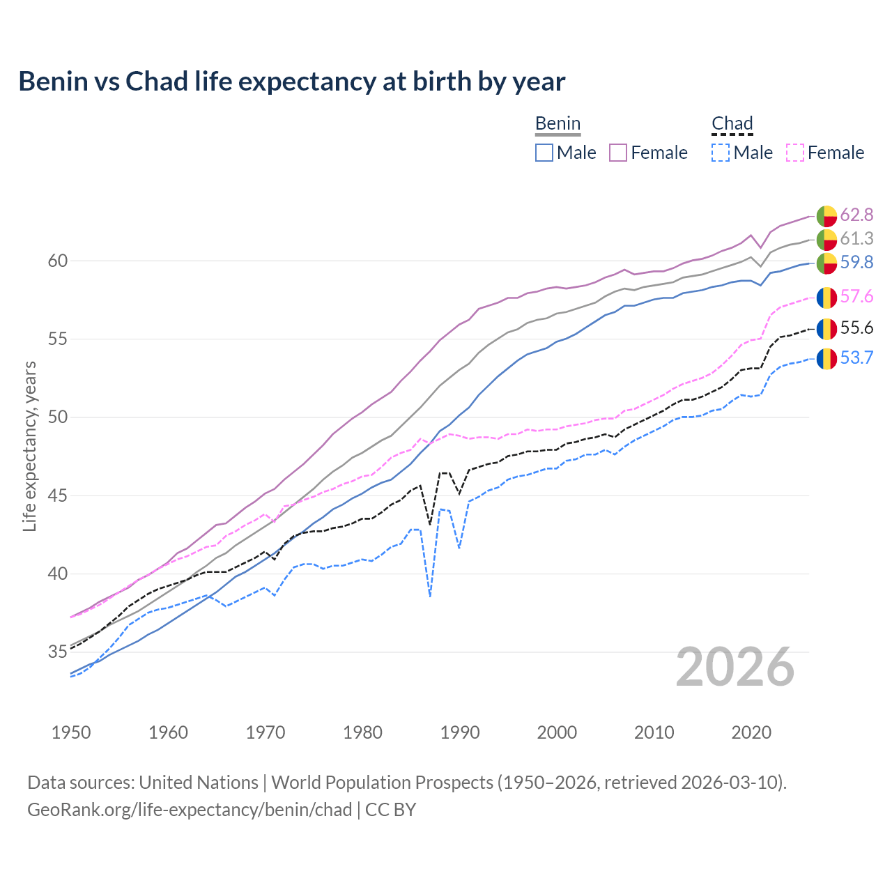 Life expectancy
