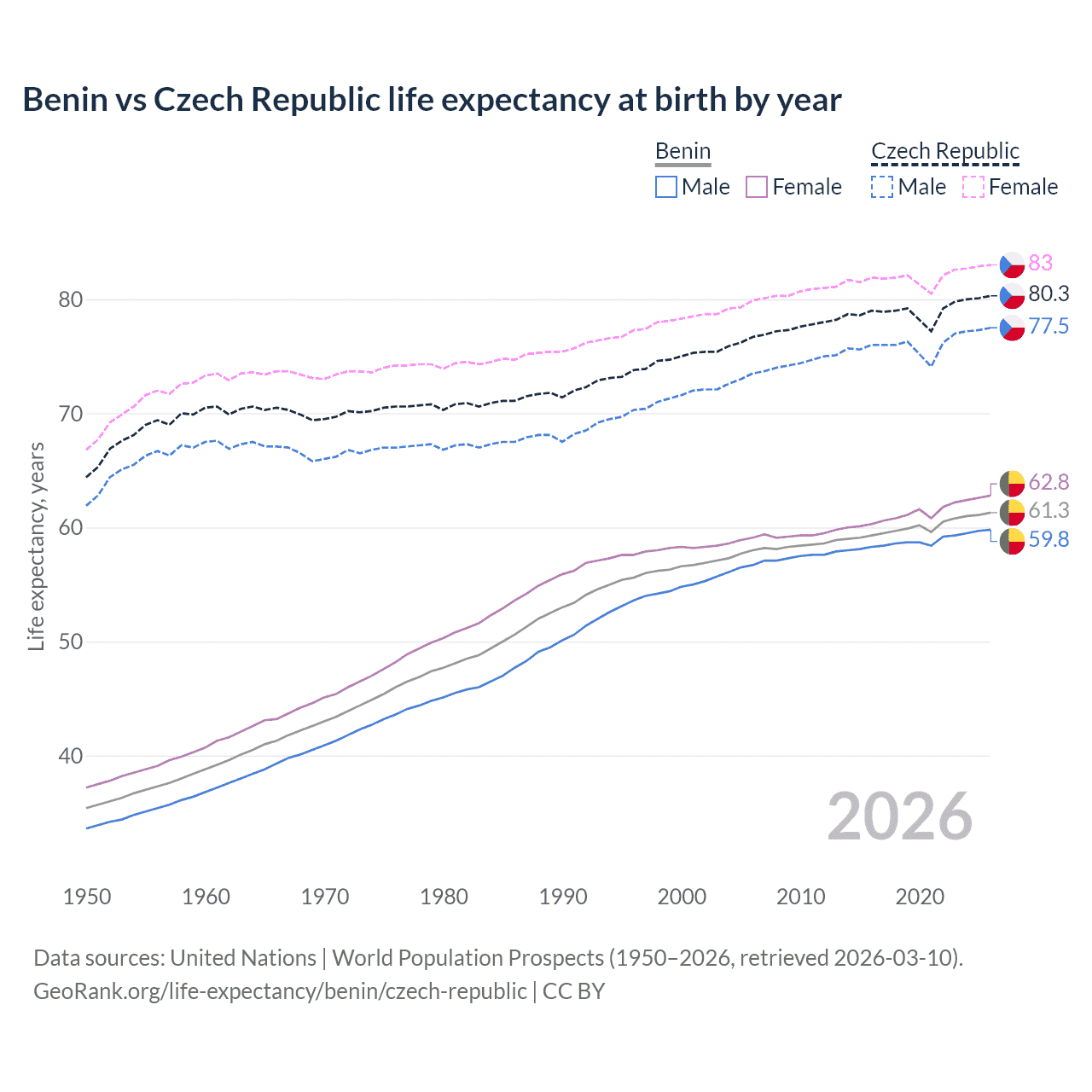 Life expectancy