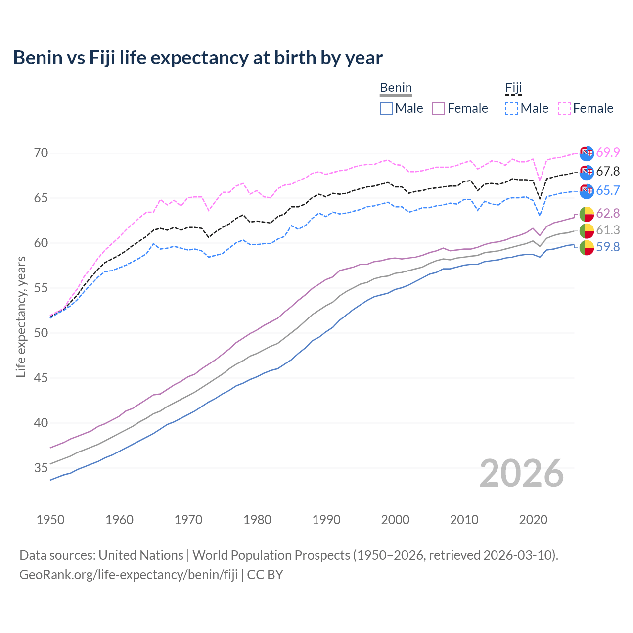 Life expectancy