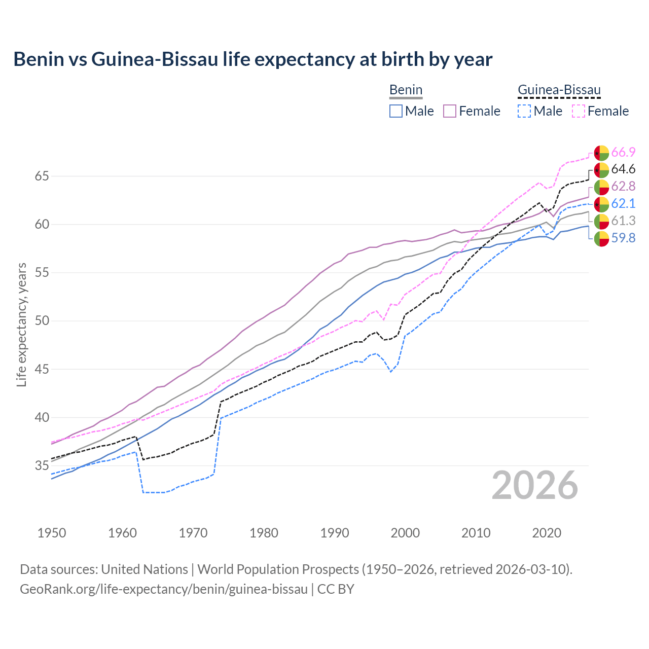 Life expectancy
