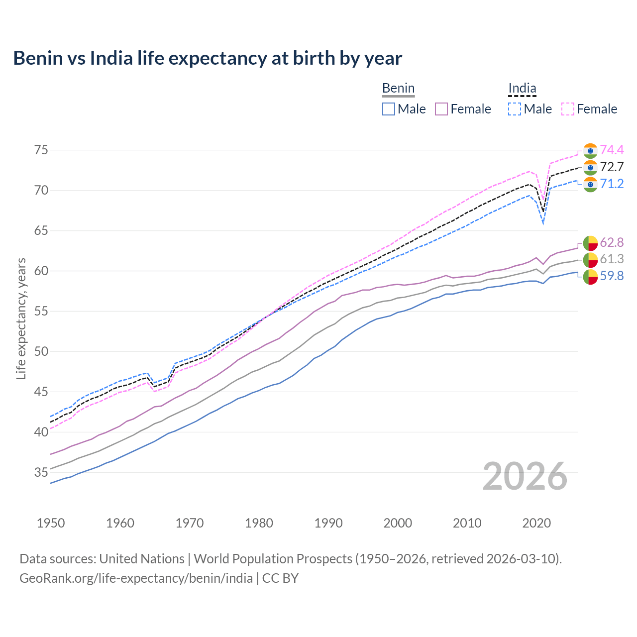 Life expectancy