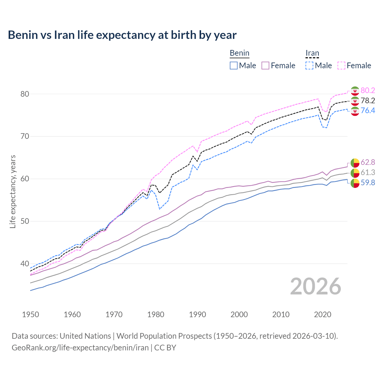 Life expectancy