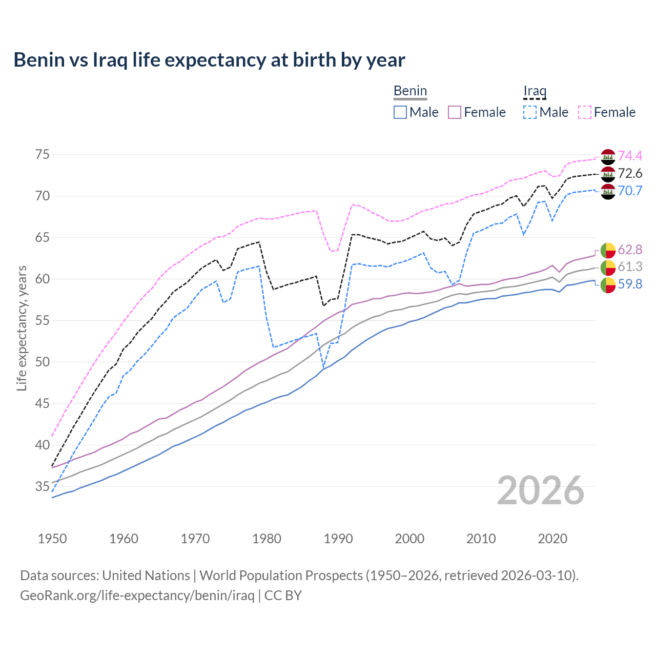 Life expectancy
