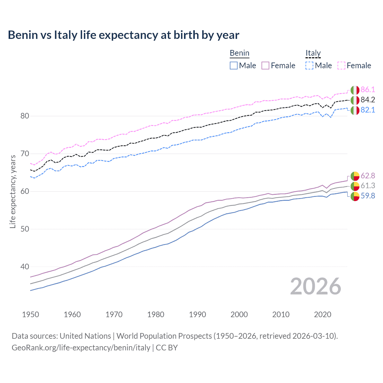 Life expectancy