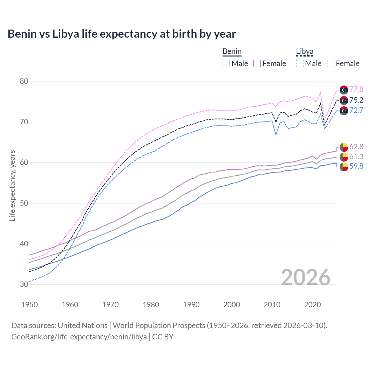 Life expectancy