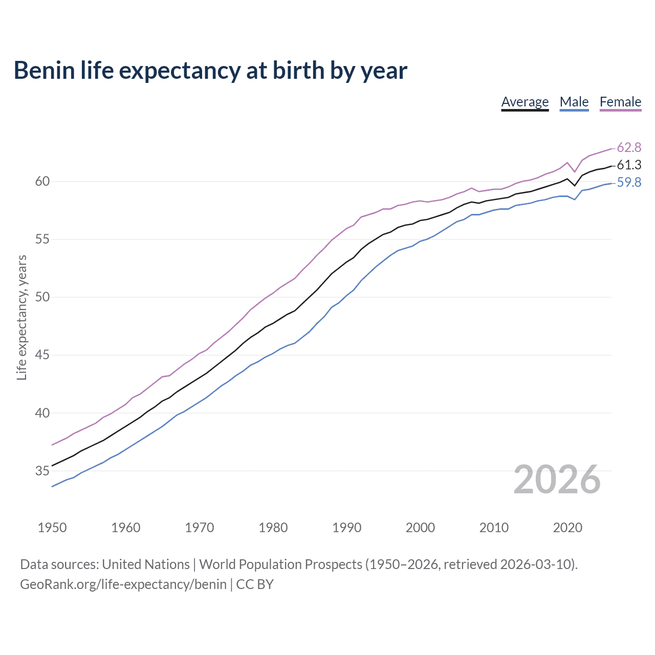 Life expectancy