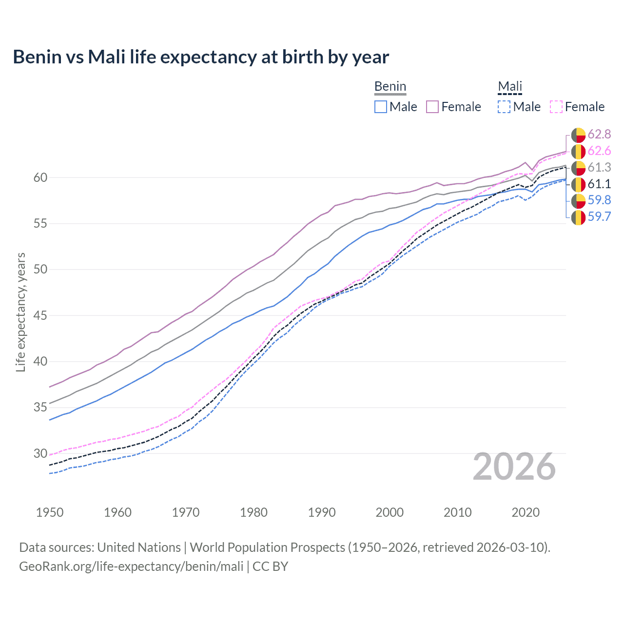 Life expectancy