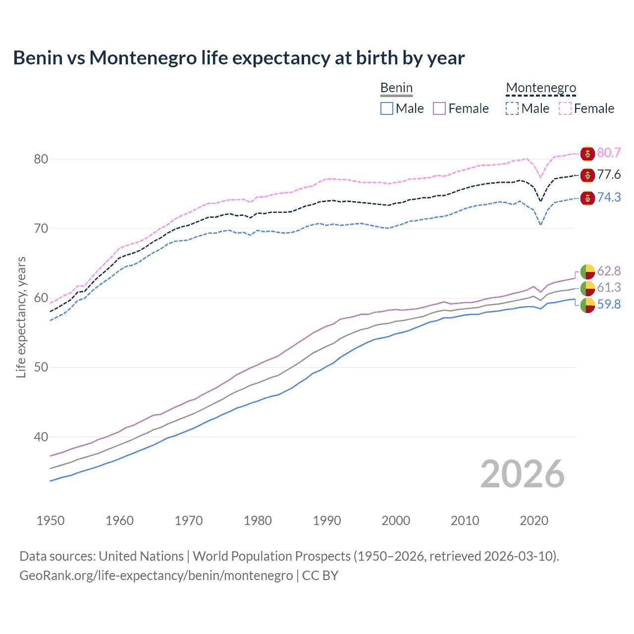 Life expectancy