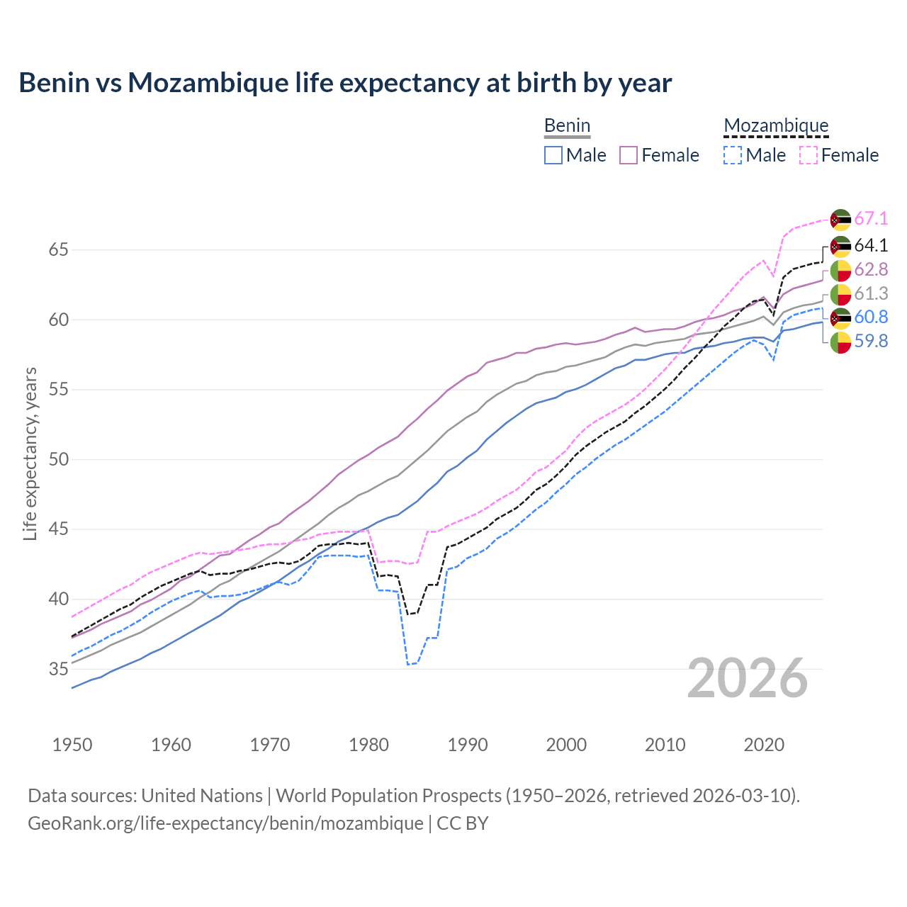Life expectancy