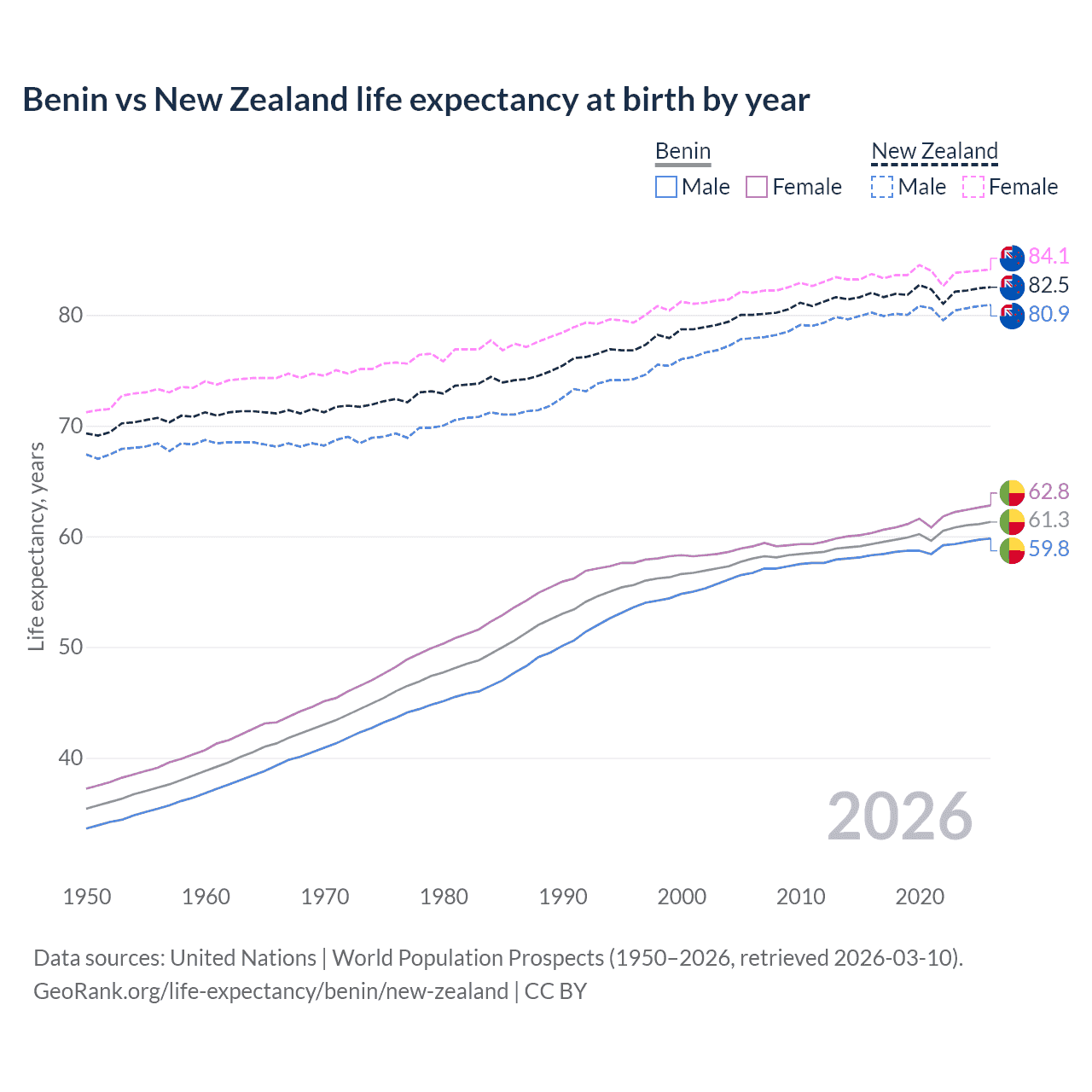 Life expectancy