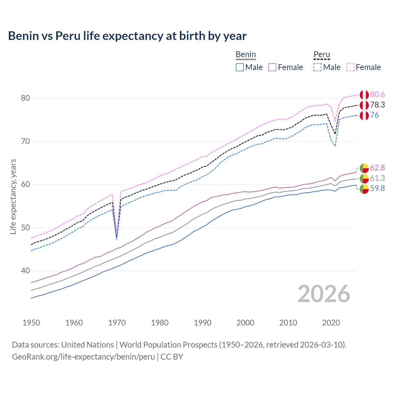 Life expectancy