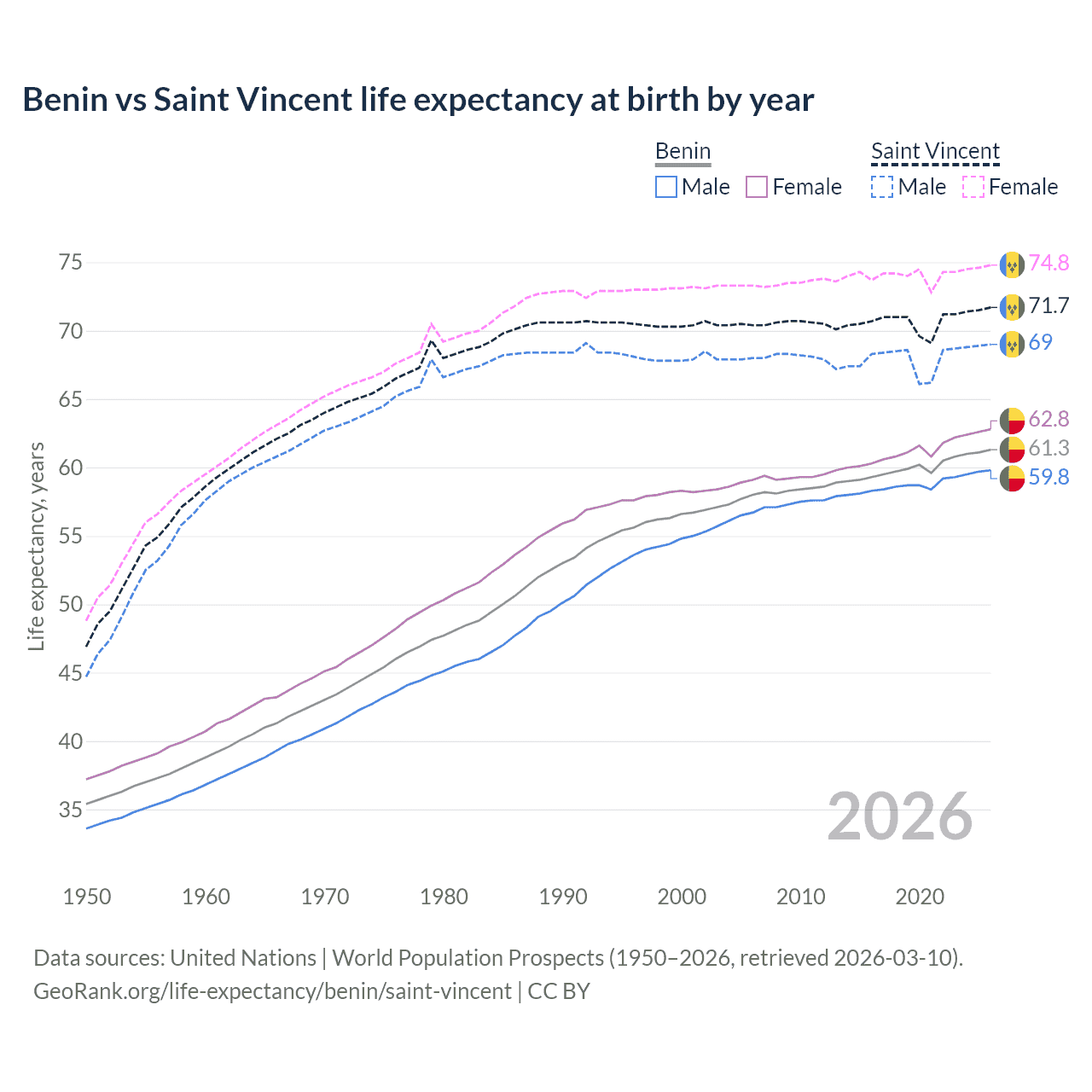 Life expectancy