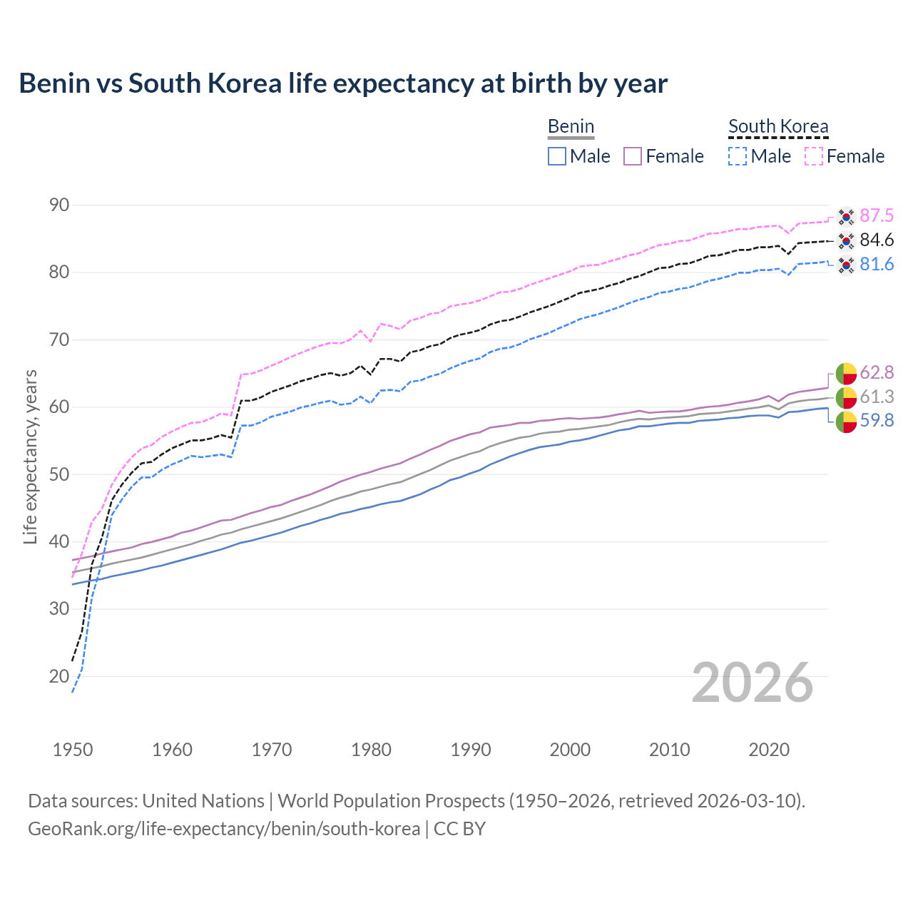 Life expectancy