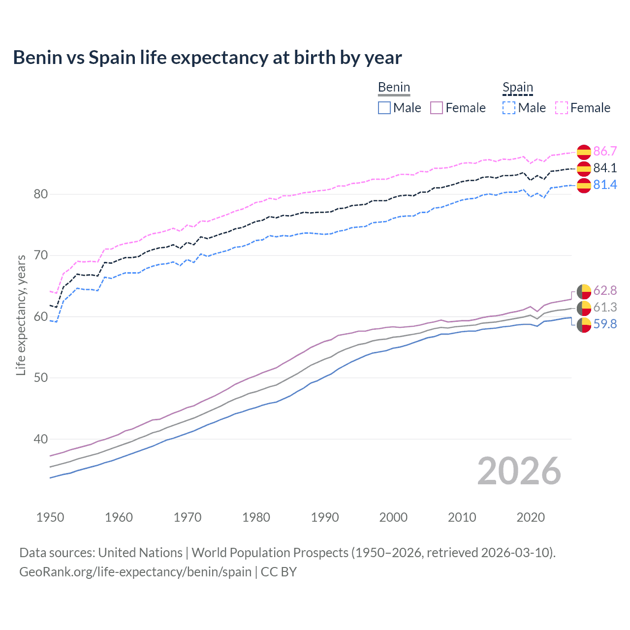 Life expectancy