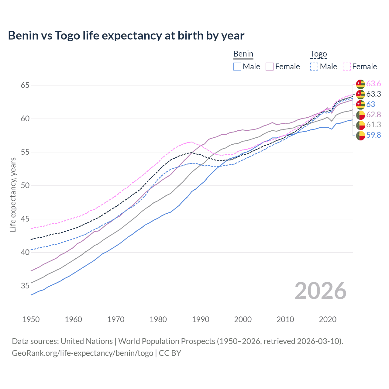 Life expectancy