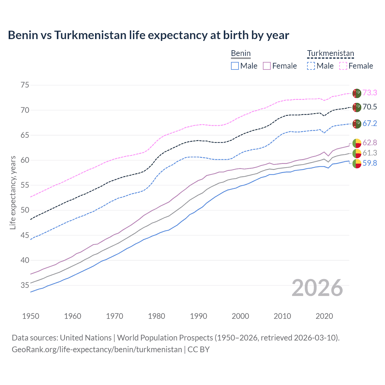 Life expectancy