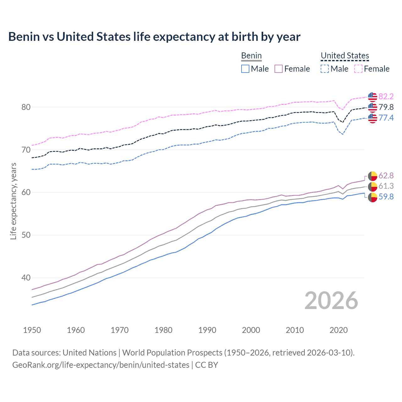 Life expectancy