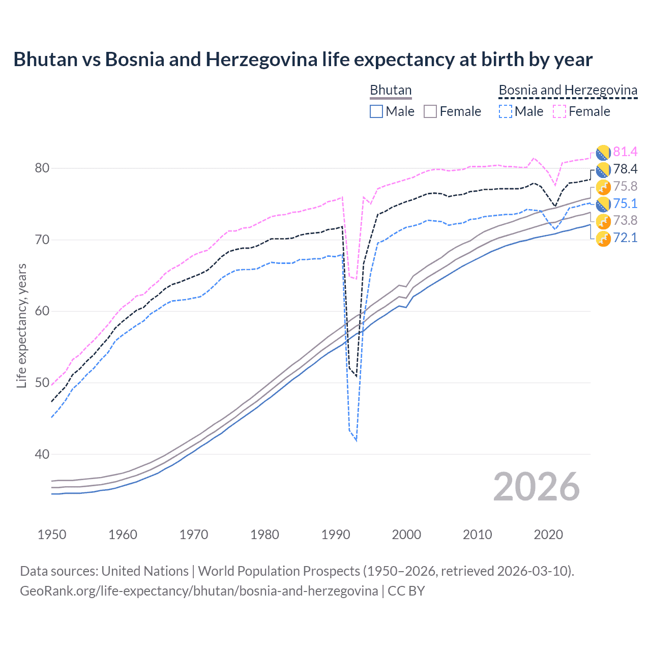 Life expectancy