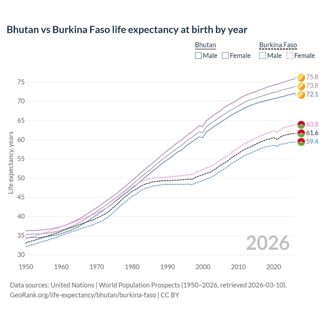 Life expectancy