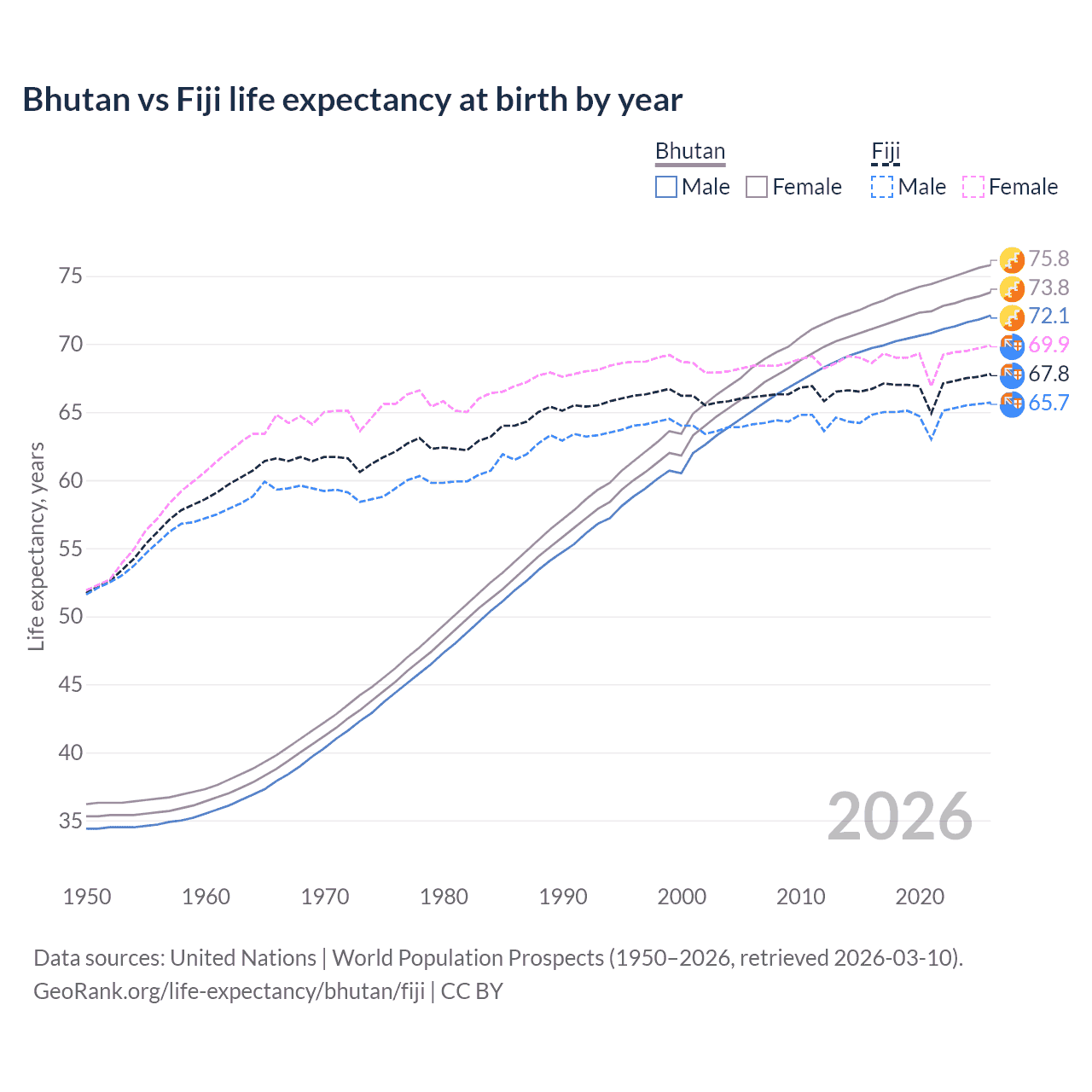 Life expectancy
