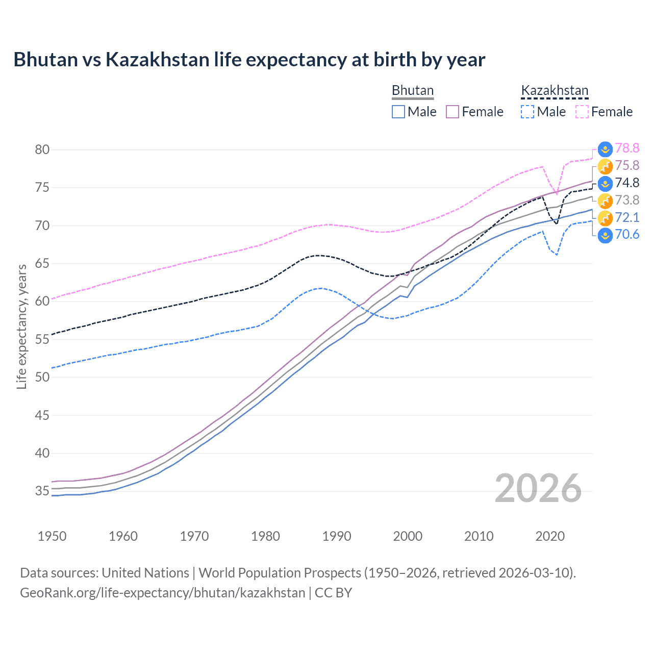 Life expectancy