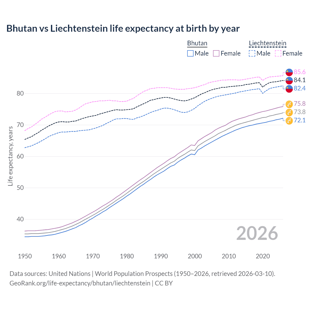 Life expectancy