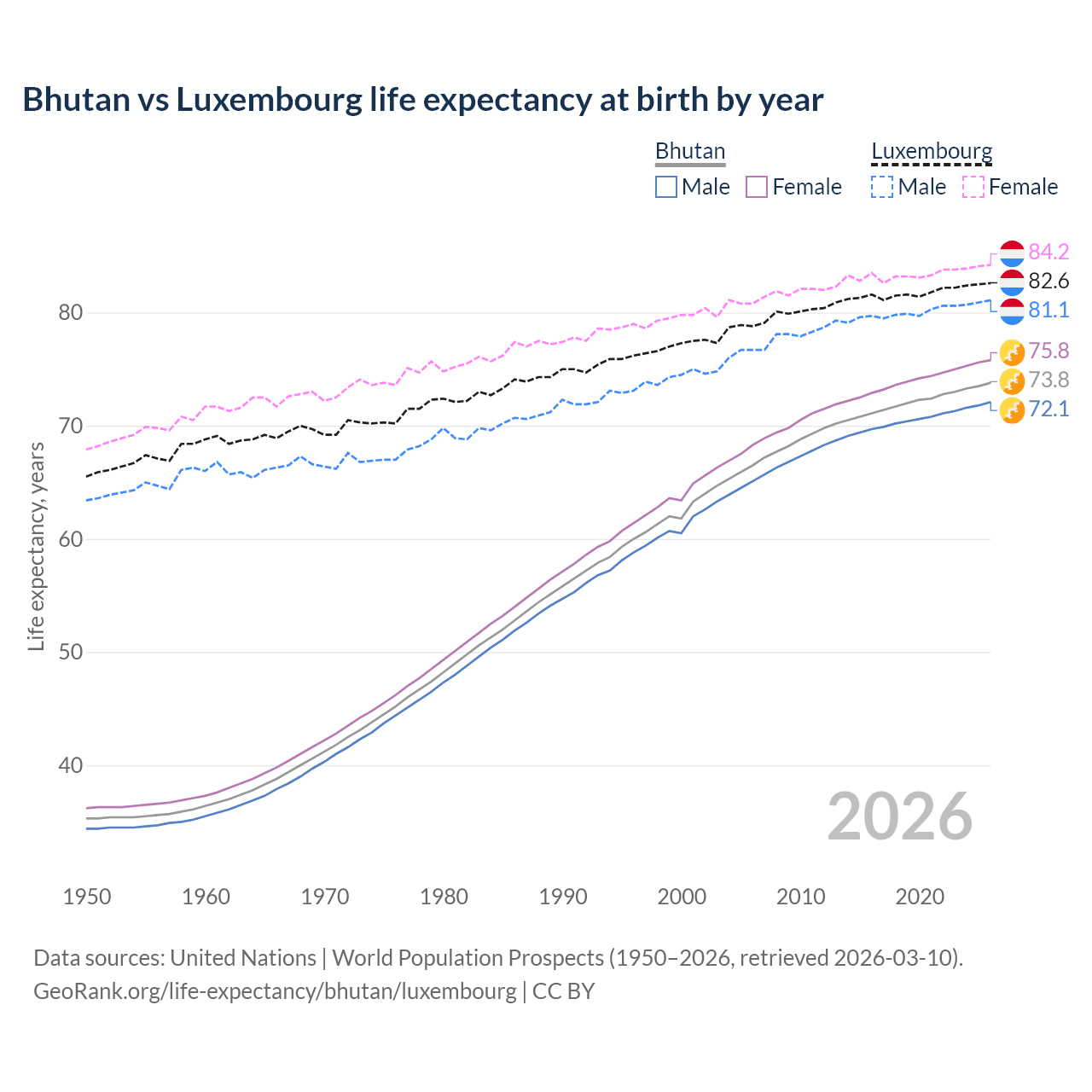 Life expectancy