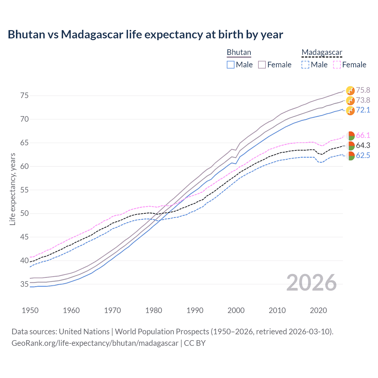Life expectancy