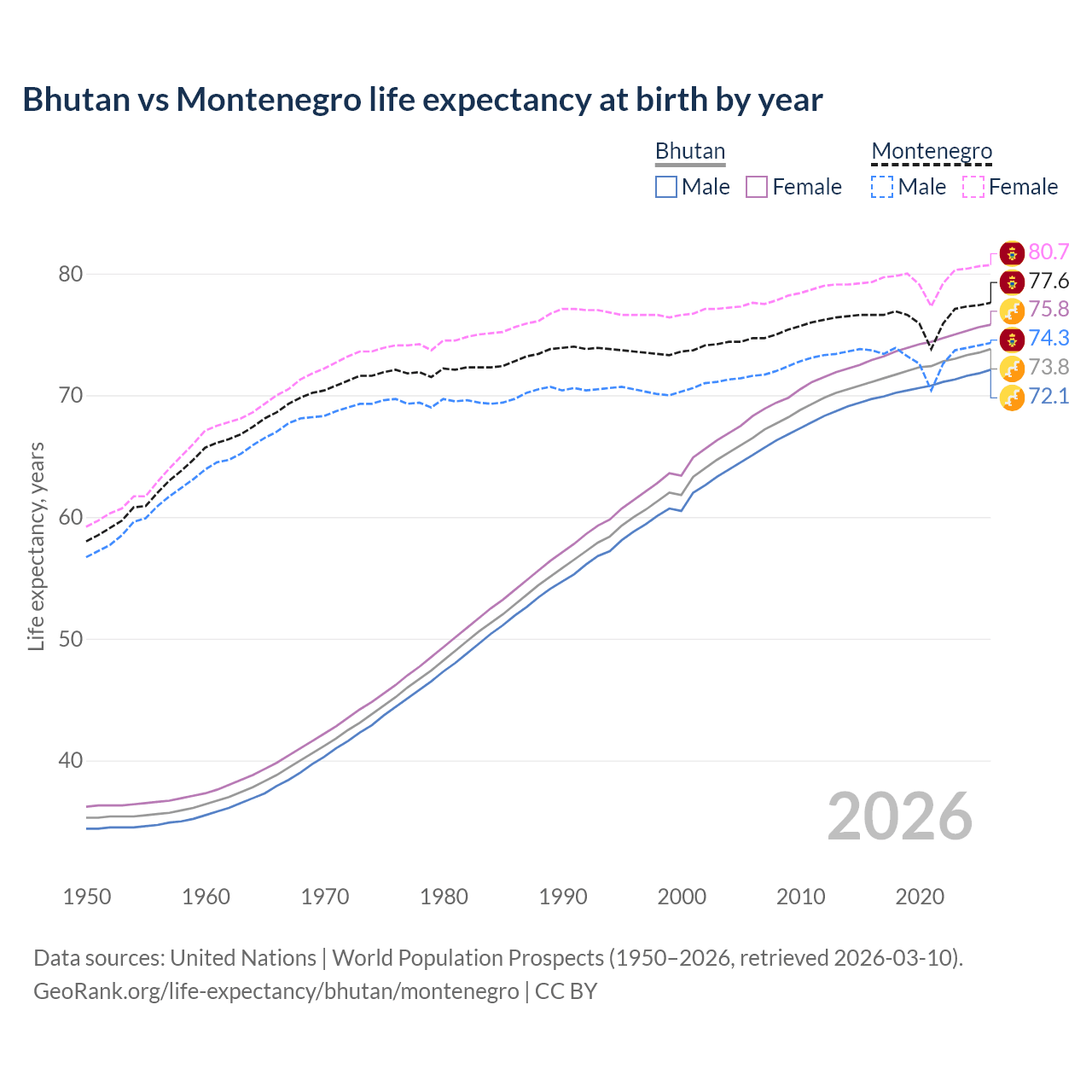 Life expectancy