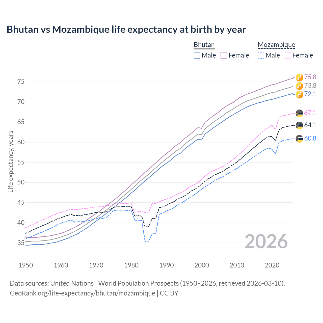 Life expectancy