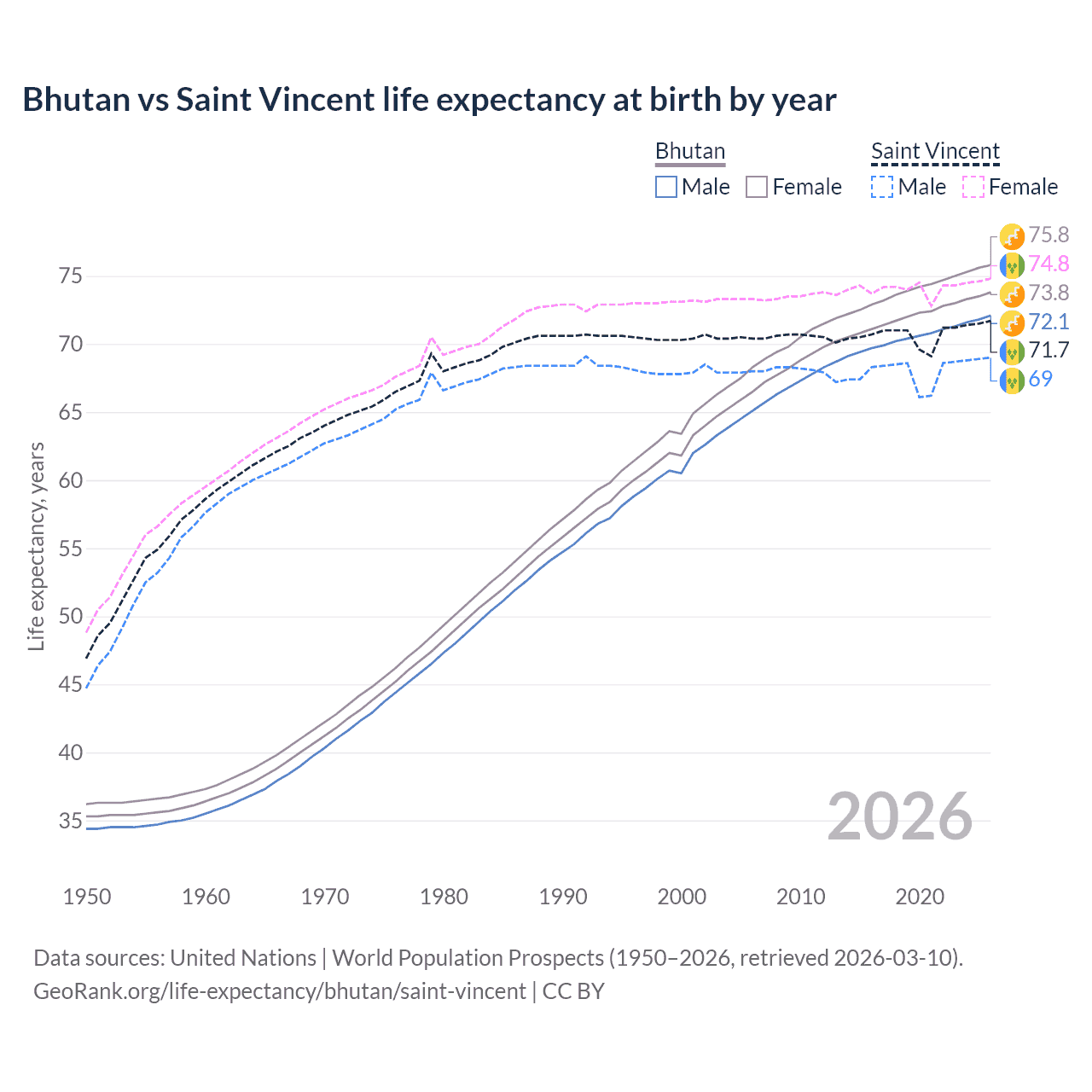 Life expectancy