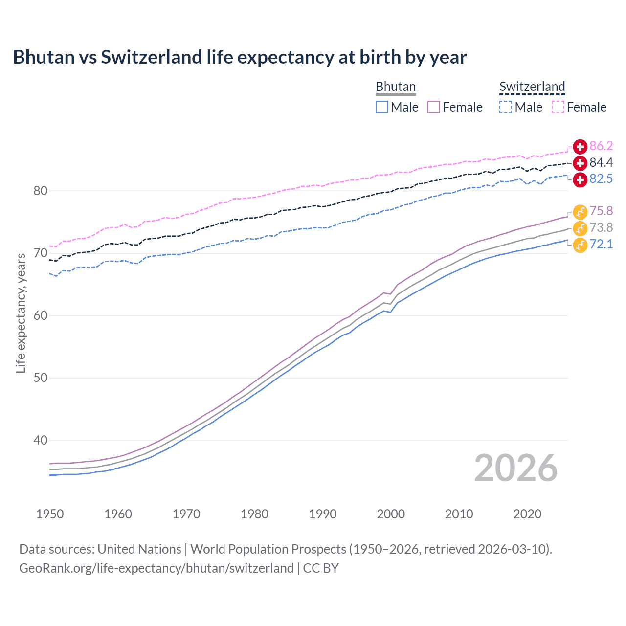 Life expectancy
