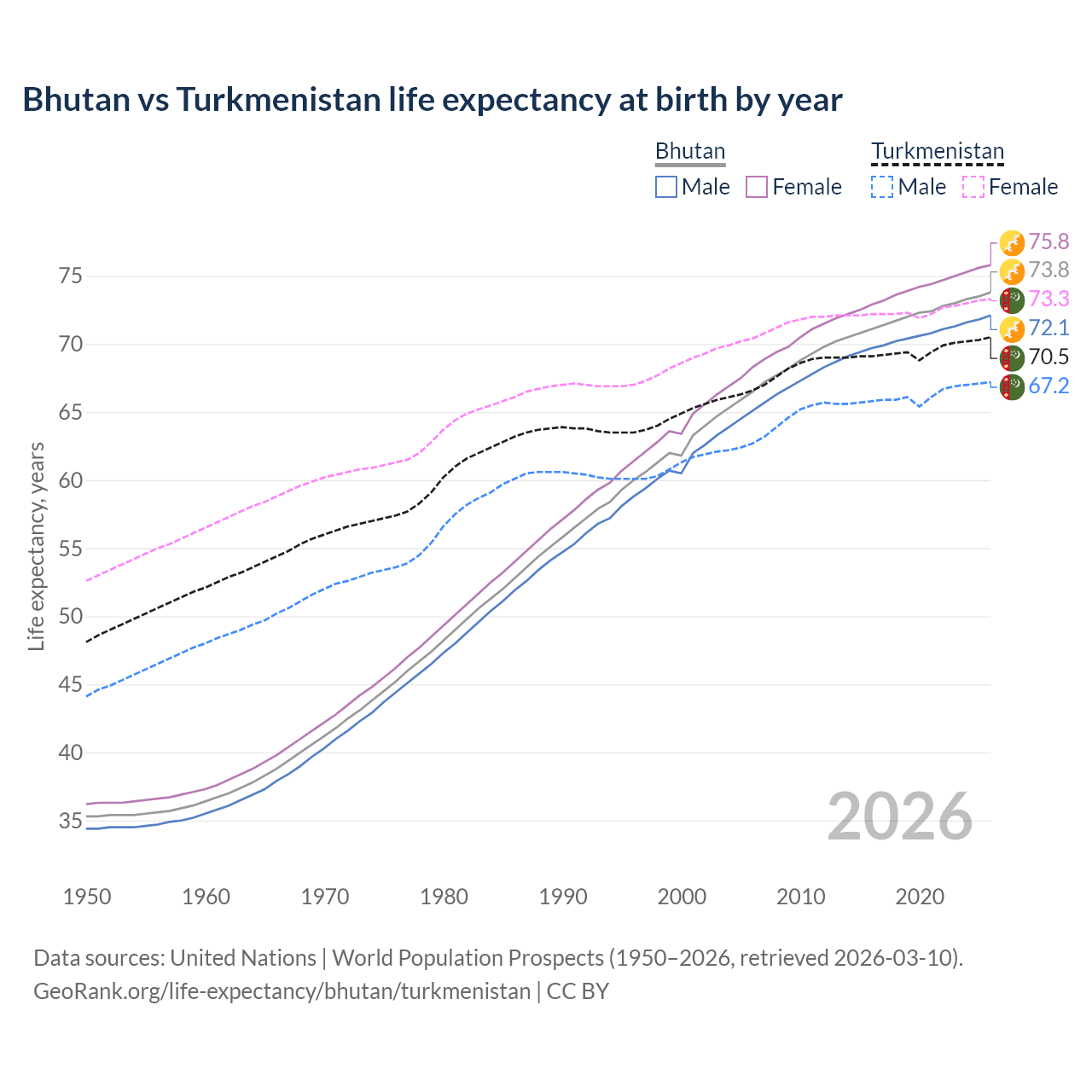 Life expectancy