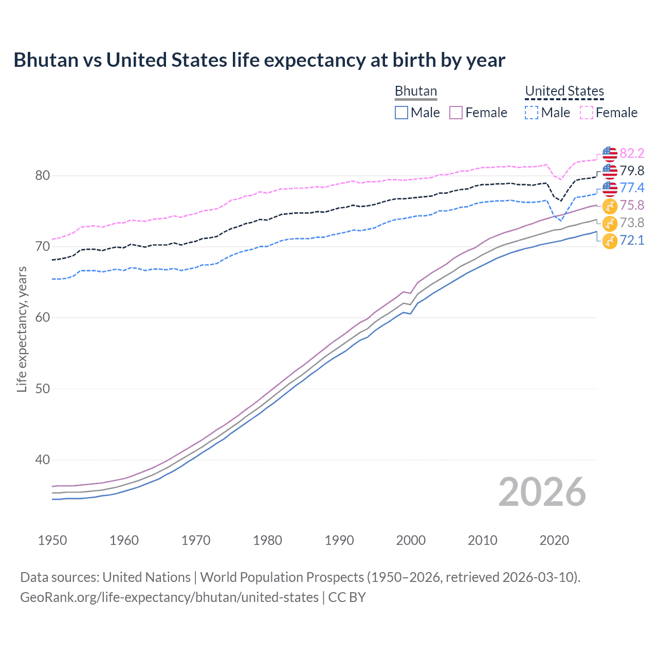 Life expectancy