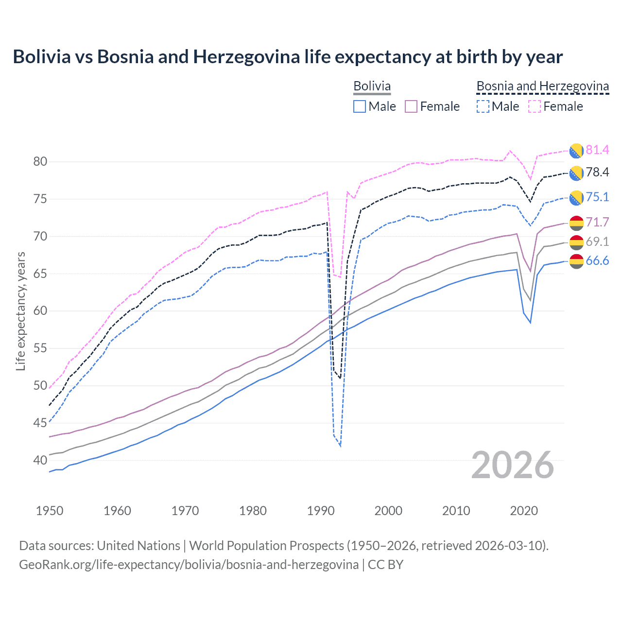 Life expectancy