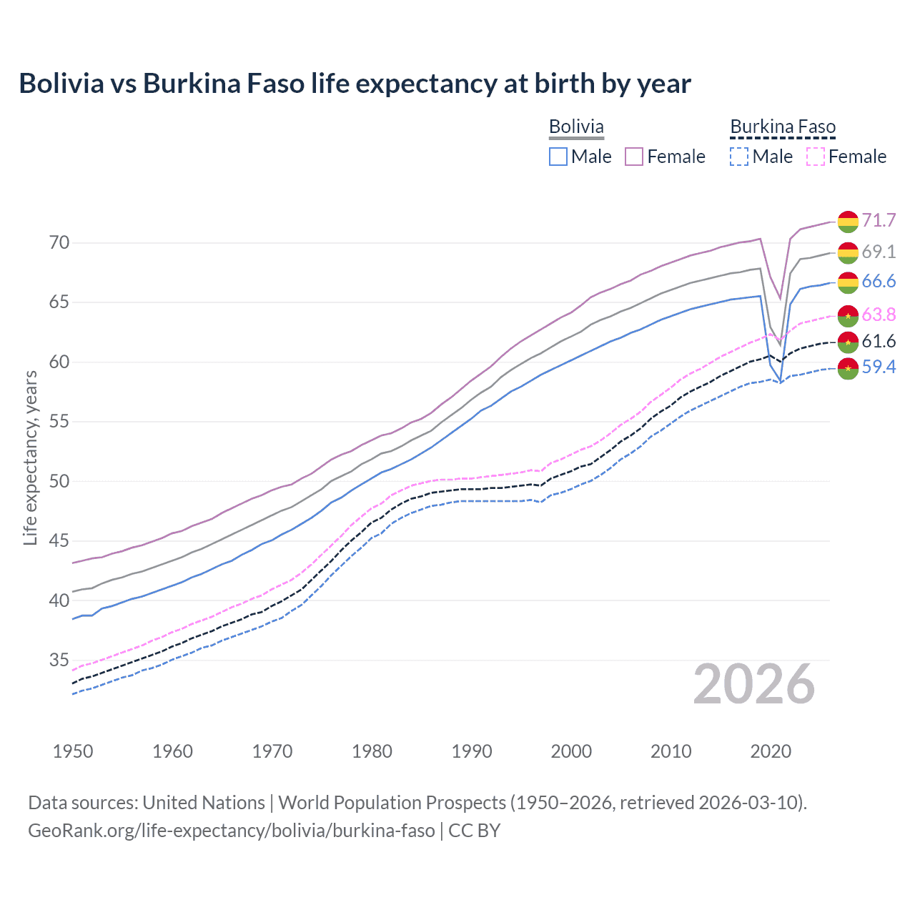 Life expectancy