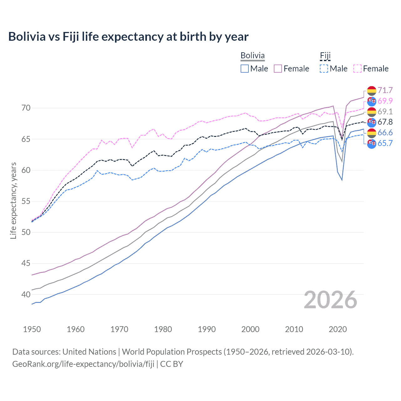 Life expectancy