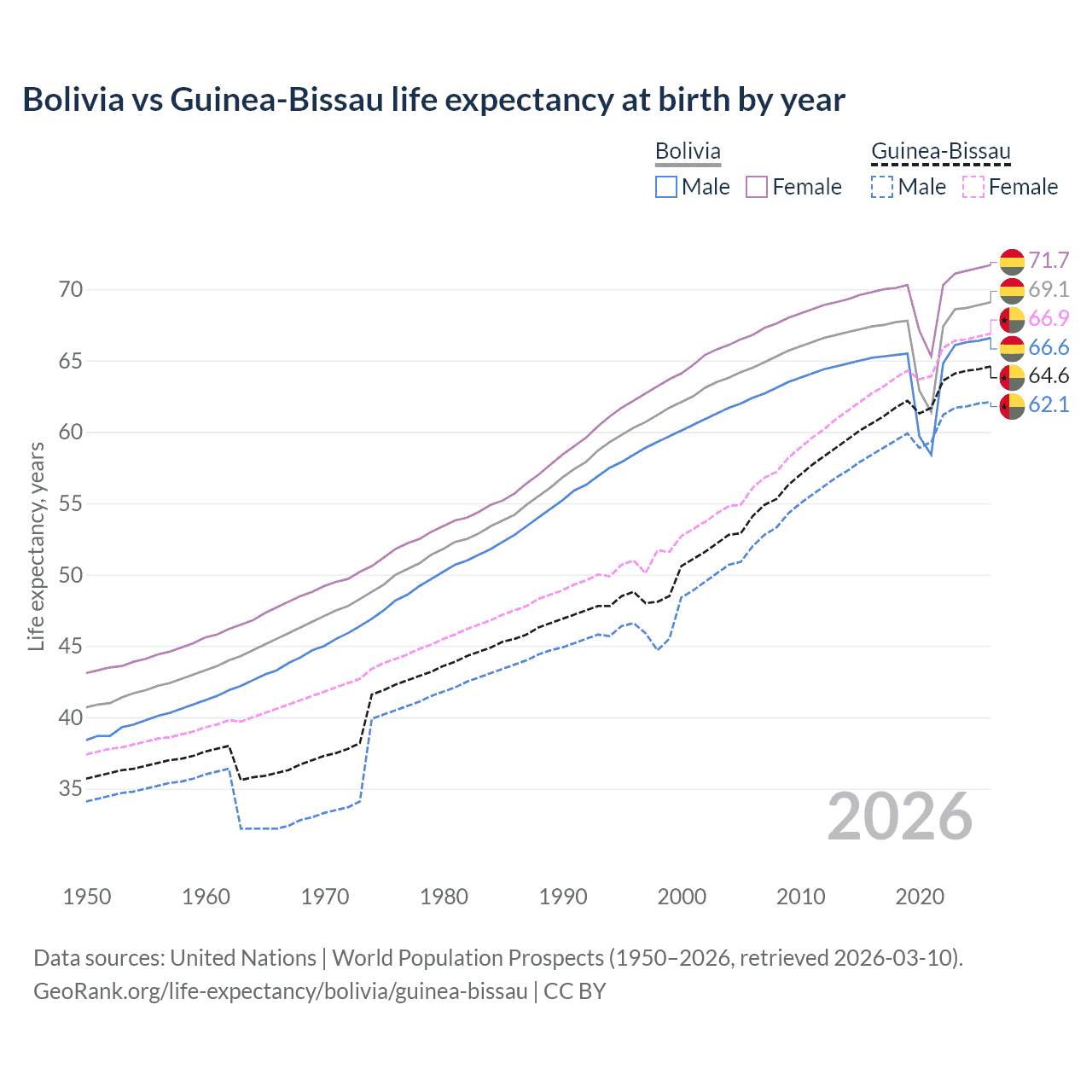Life expectancy