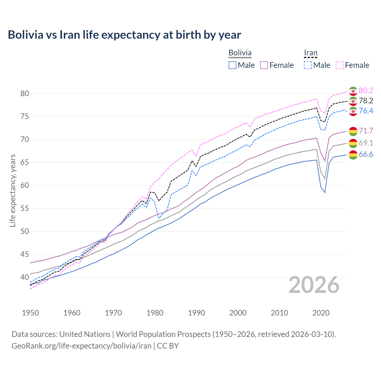 Life expectancy