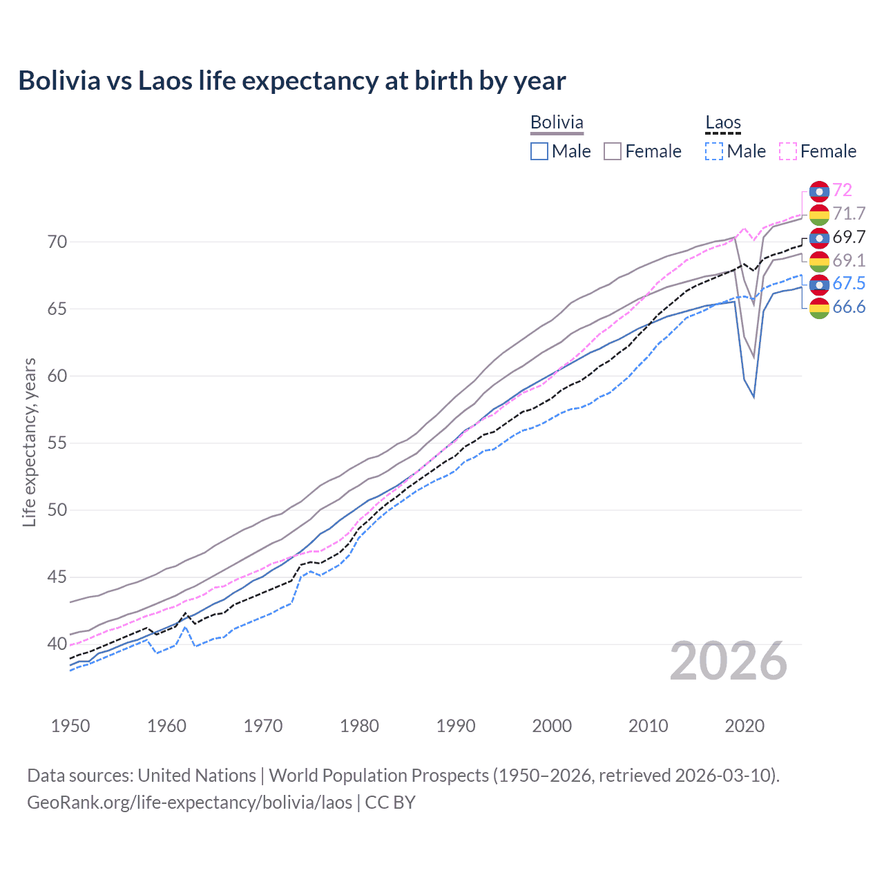 Life expectancy