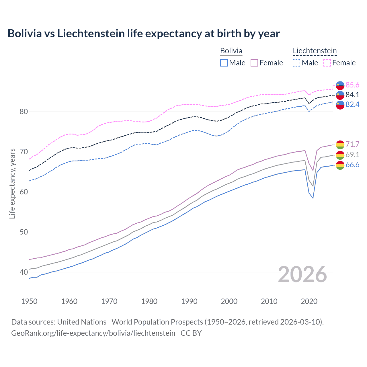 Life expectancy