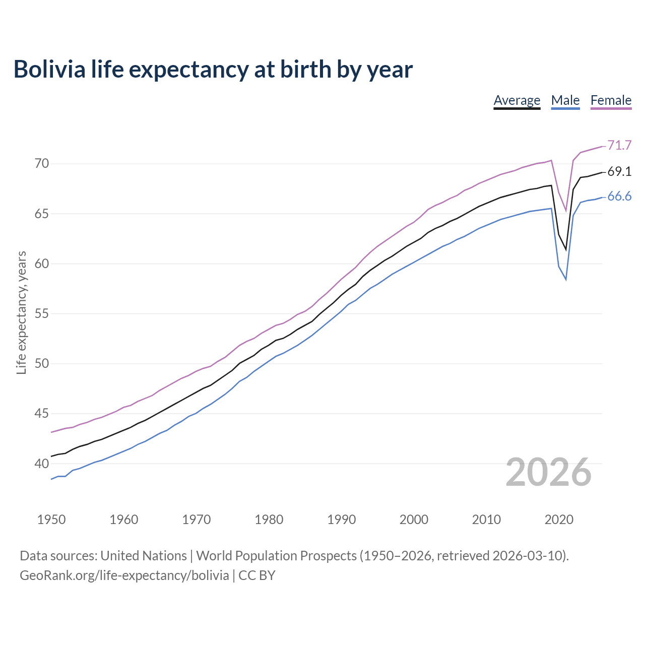 Life expectancy